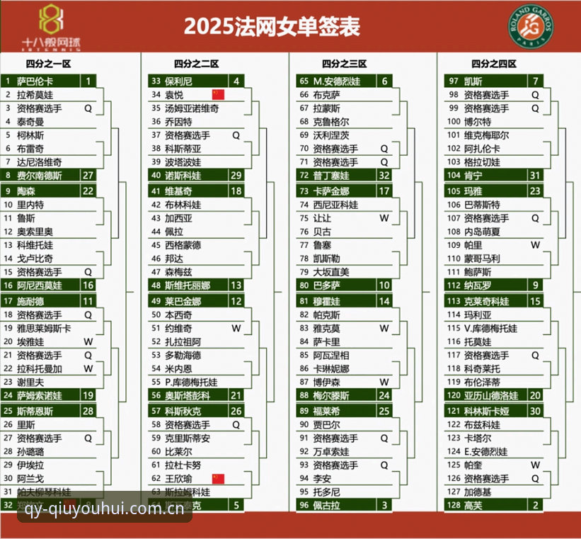 qy球友会体育观赛指南：2026法网女单签表解读与中国金花5大看点